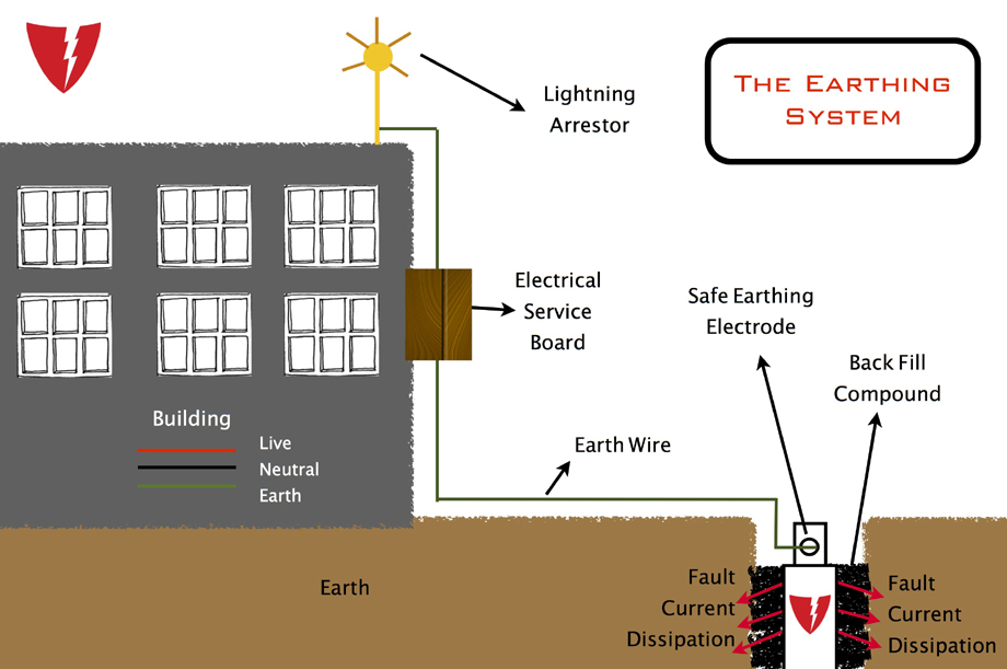 The Earthing System